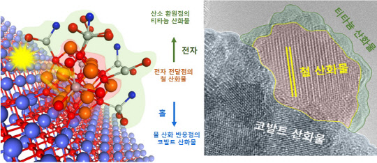 KAIST가 개발한 '삼상 산화금속 나노 구조체 촉매'를 전자현미경 관찰한 이미지(왼쪽)과 촉매 반응모식도(오른쪽)  KAIST 제공